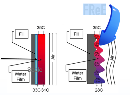 Effect of Scale in Cooling Process at the fillings of the Cooling System