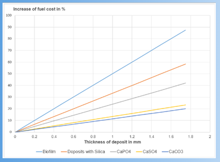 Different deposits thicknes and increase of fuel costs (%)